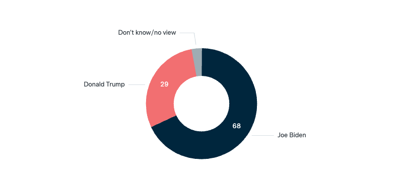 2024 US presidential election - Lowy Institute Poll 2025
