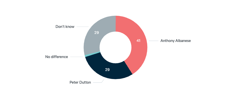 Better foreign policy prime minister - Lowy Institute Poll 2025