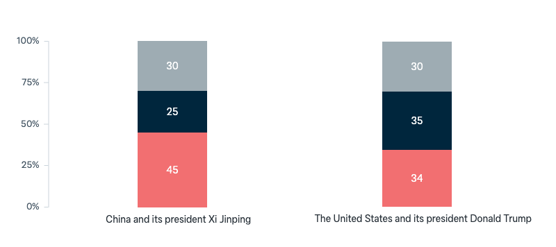 Better at managing Trump and Xi - Lowy Institute Poll 2025