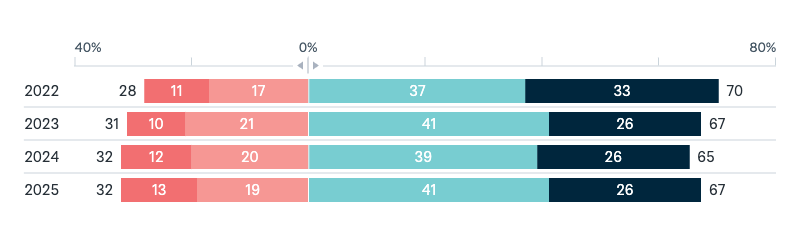 Acquiring nuclear-powered submarines - Lowy Institute Poll 2025
