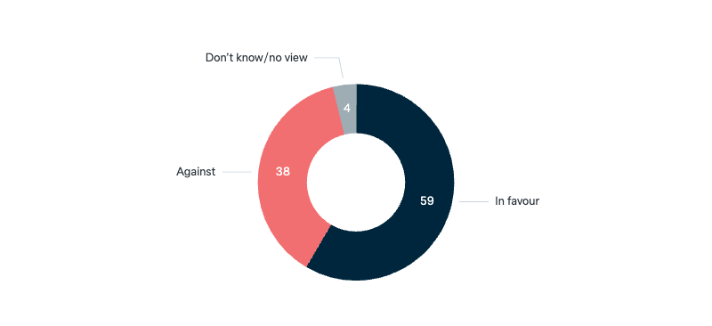 Air strikes against Islamic State - Lowy Institute Poll 2025