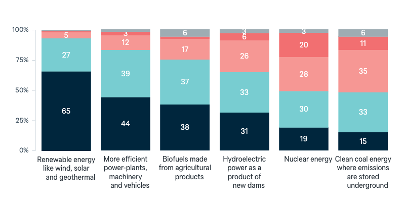 Alternative energy options - Lowy Institute Poll 2025
