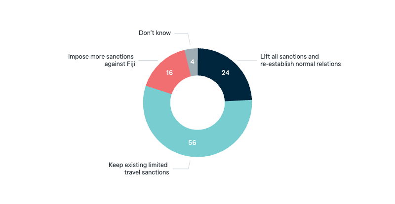 Approach to Fiji sanctions - Lowy Institute Poll 2025