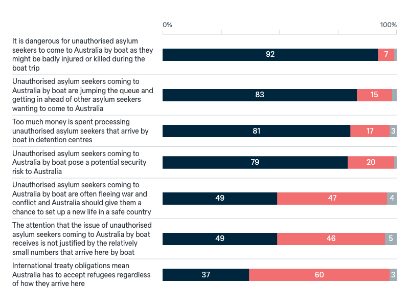 Arguments about unauthorised asylum seekers - Lowy Institute Poll 2025