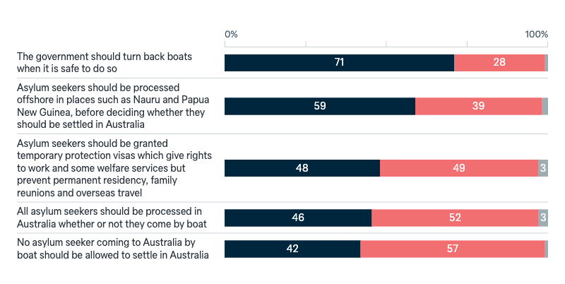 Asylum seeker policy - Lowy Institute Poll 2025