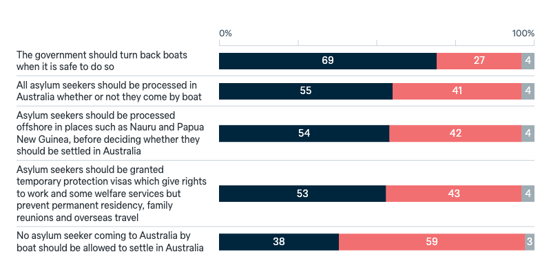 Asylum seekers - Lowy Institute Poll 2025