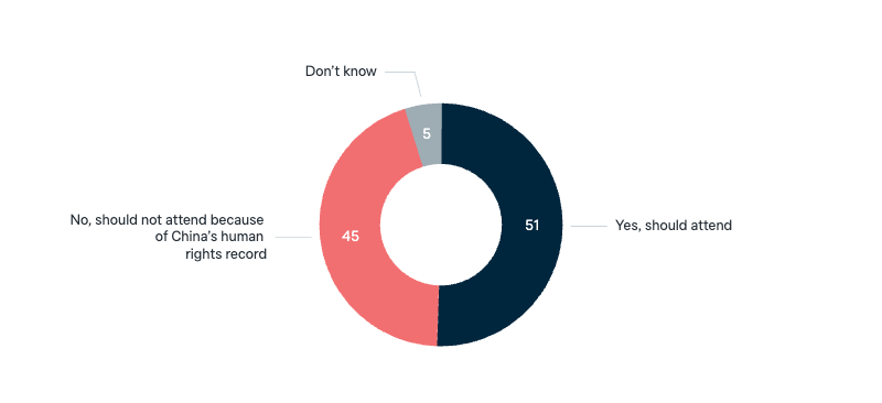 Attending the Winter Olympics in China - Lowy Institute Poll 2025
