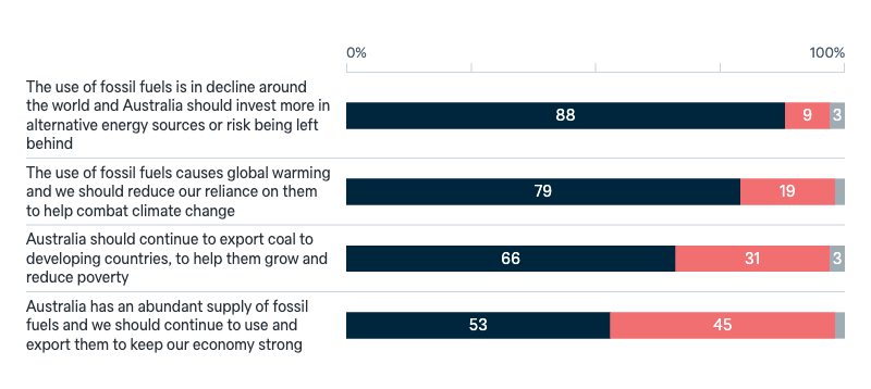 Attitudes to fossil fuels - Lowy Institute Poll 2025