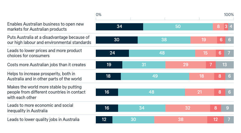 Attitudes to free trade - Lowy Institute Poll 2025
