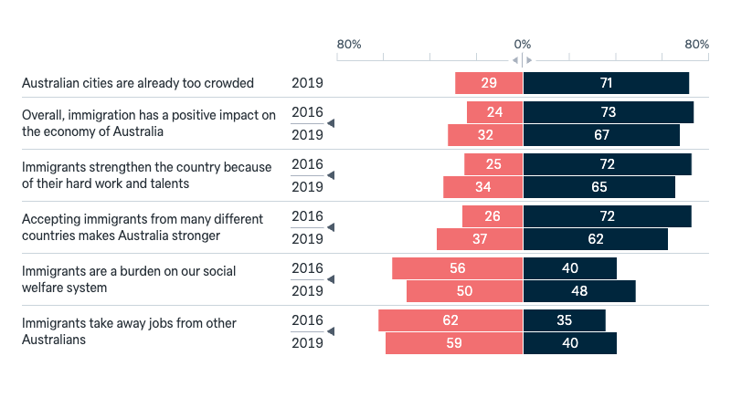 Attitudes to immigration - Lowy Institute Poll 2025