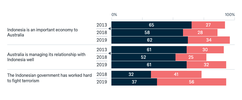 Attitudes to Indonesia - Lowy Institute Poll 2025