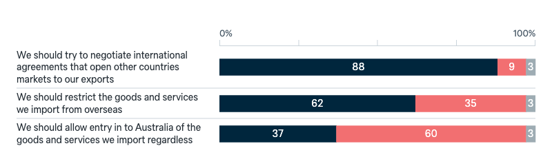 Attitudes to international trade - Lowy Institute Poll 2025