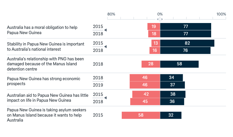 Attitudes to Papua New Guinea - Lowy Institute Poll 2025