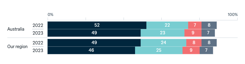 AUKUS - Lowy Institute Poll 2025