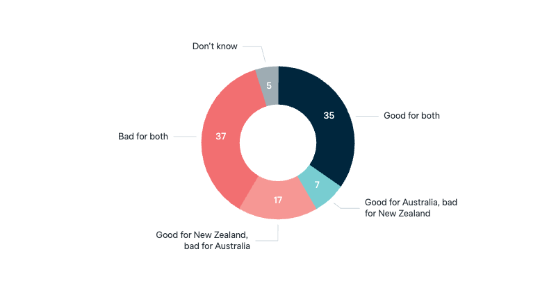 Australia and New Zealand merger - Lowy Institute Poll 2025