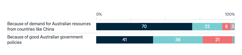 Australia and the financial crisis - Lowy Institute Poll 2025