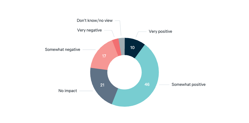 Australia–China ministerial contact - Lowy Institute Poll 2025