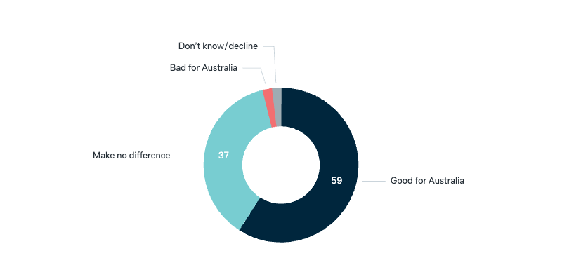 Australia in the UN Security Council - Lowy Institute Poll 2025