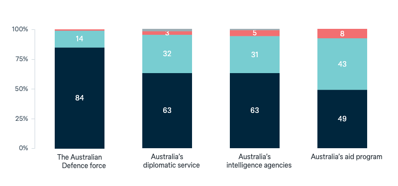 Australian government agencies - Lowy Institute Poll 2025