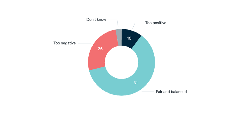 Australian media reporting about China - Lowy Institute Poll 2025
