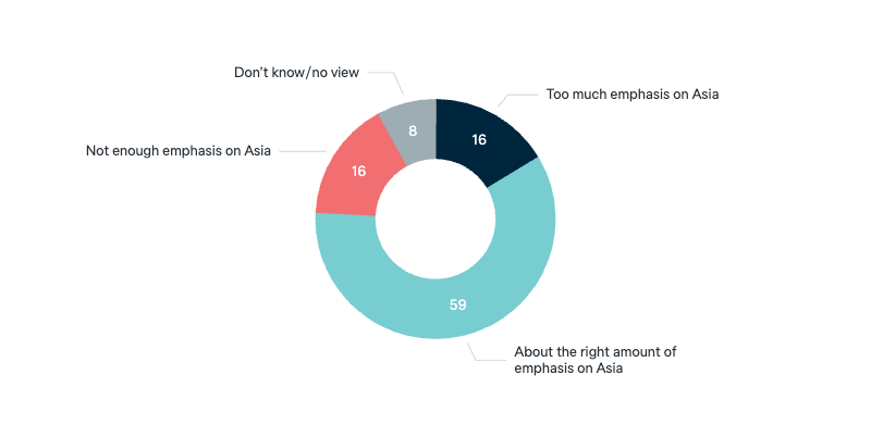Australian policy towards Asia - Lowy Institute Poll 2025