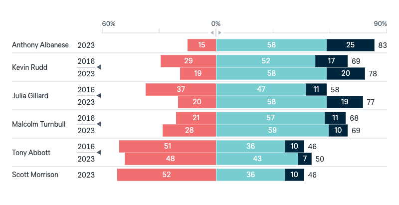 Australian prime ministers and foreign policy - Lowy Institute Poll 2025