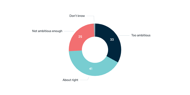 Australian renewable energy target - Lowy Institute Poll 2025
