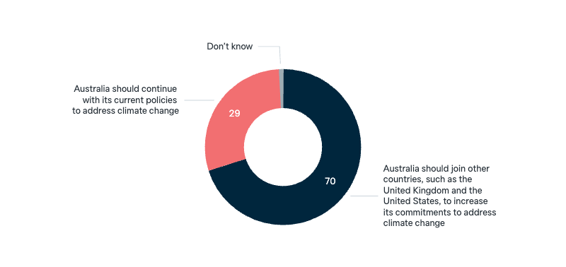 Australia’s approach to international climate change negotiations - Lowy Institute Poll 2025