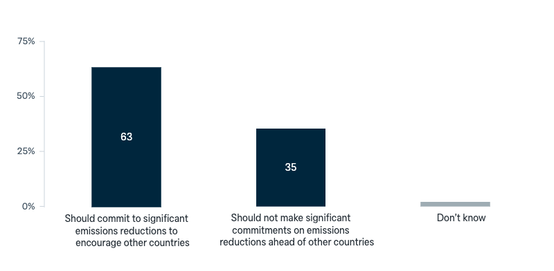 Australia’s approach to multilateral climate negotiations - Lowy Institute Poll 2025