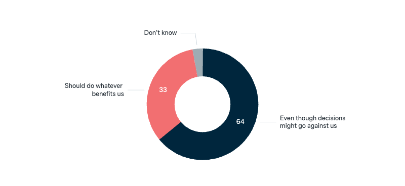 Australia’s compliance with international law - Lowy Institute Poll 2025