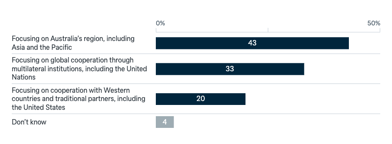 Australia’s foreign policy priorities - Lowy Institute Poll 2025