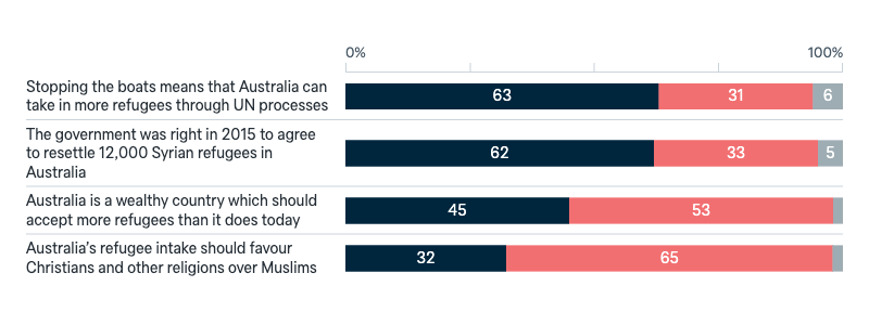 Australia’s humanitarian policy options - Lowy Institute Poll 2025