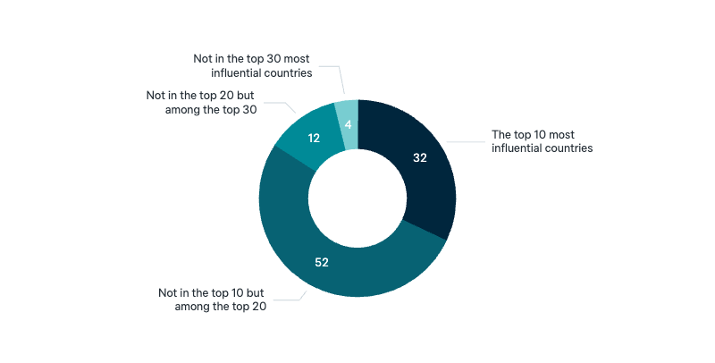 Australia’s influence in the world - Lowy Institute Poll 2025