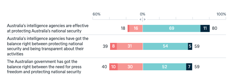 Australia’s intelligence agencies - Lowy Institute Poll 2025