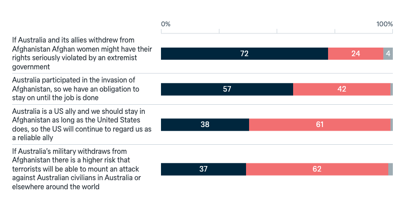 Australia’s involvement in Afghanistan - Lowy Institute Poll 2025