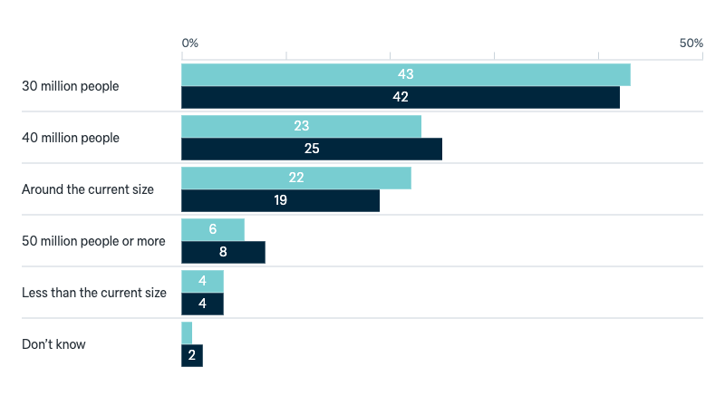 Australia’s population - Lowy Institute Poll 2025
