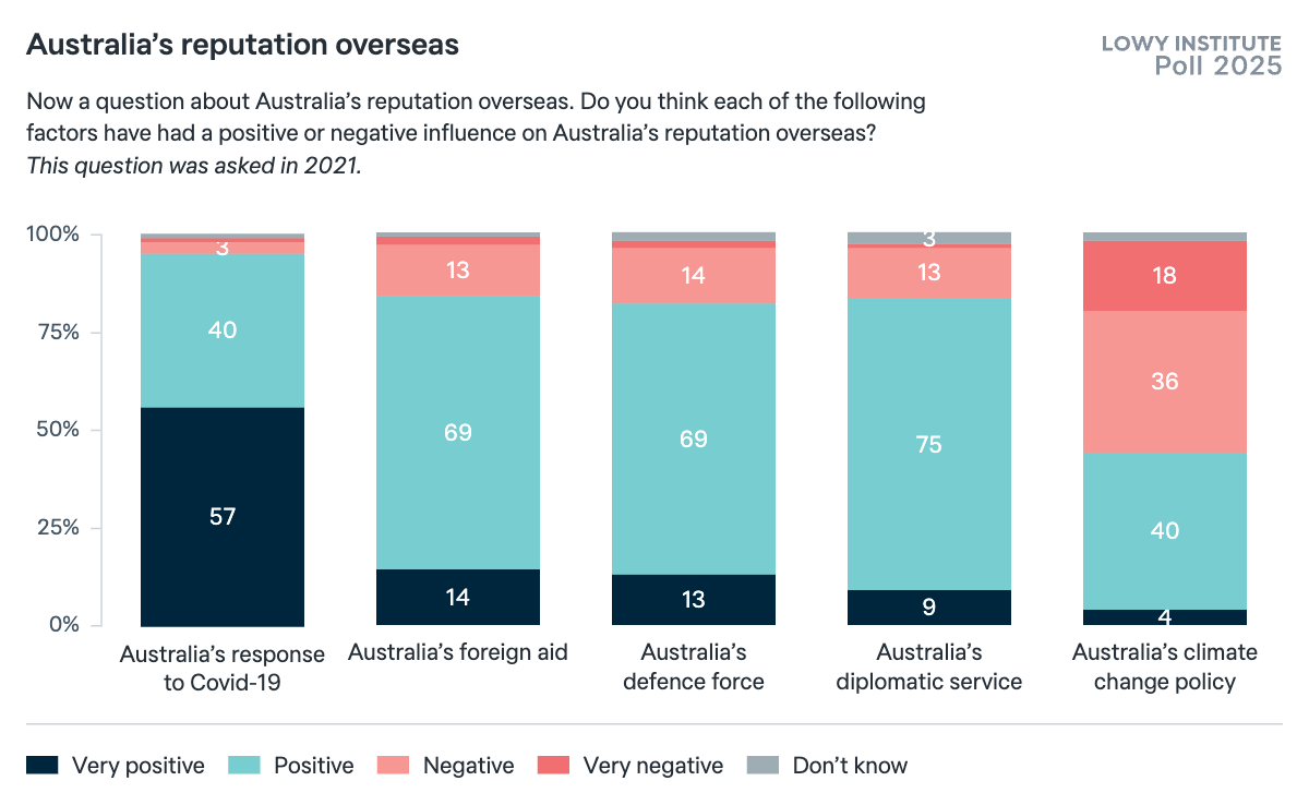 Australia’s reputation overseas - Lowy Institute Poll