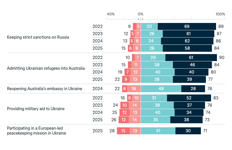 Australia’s response to the war in Ukraine - Lowy Institute Poll 2025