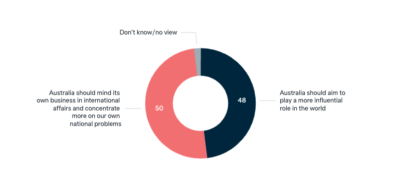 Australia’s role in the world - Lowy Institute Poll 2025