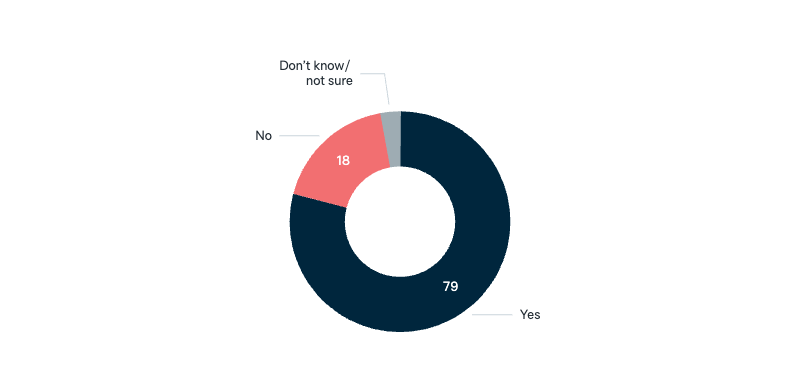Awareness of the G20 - Lowy Institute Poll 2025
