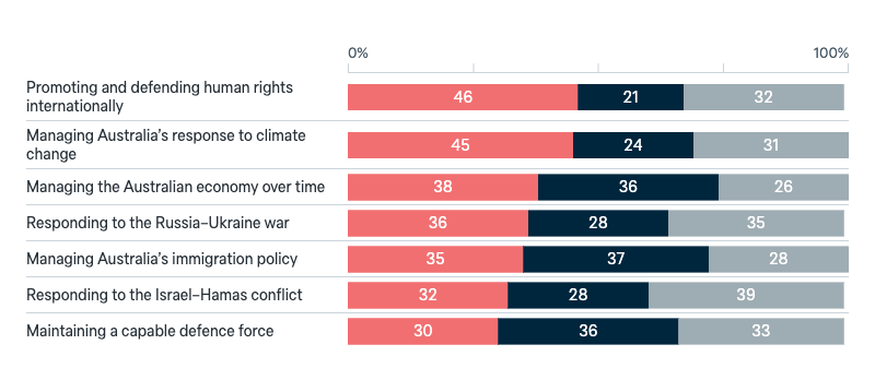 Better party by foreign policy issue - Lowy Institute Poll 2025