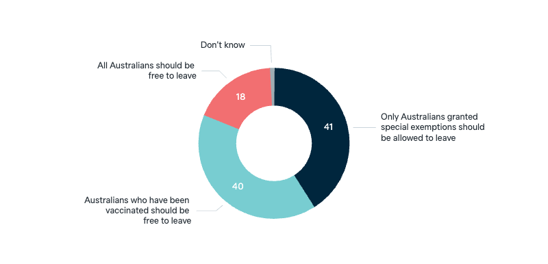 Border closures for Australians - Lowy Institute Poll 2025