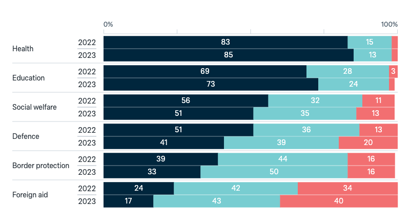 Budget priorities - Lowy Institute Poll 2025