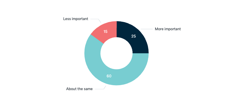 Changing importance of ANZUS - Lowy Institute Poll 2025