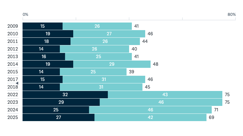China as a military threat - Lowy Institute Poll 2025