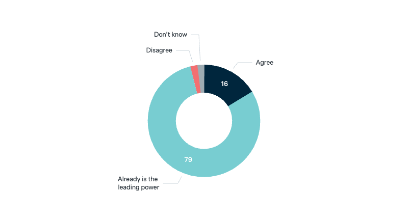 China as the leading power in Asia - Lowy Institute Poll 2025