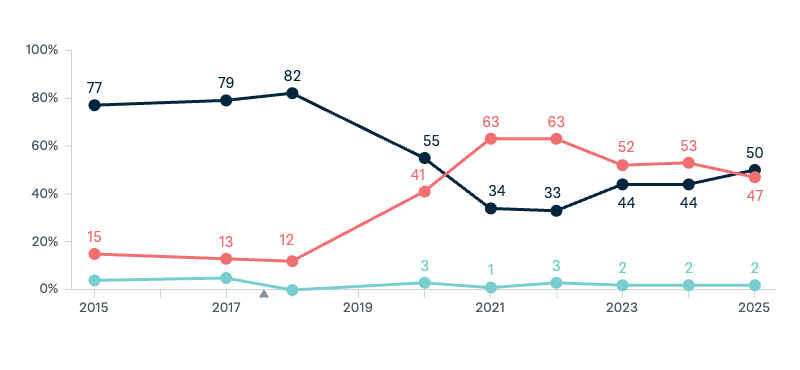 China: economic partner or security threat - Lowy Institute Poll 2025