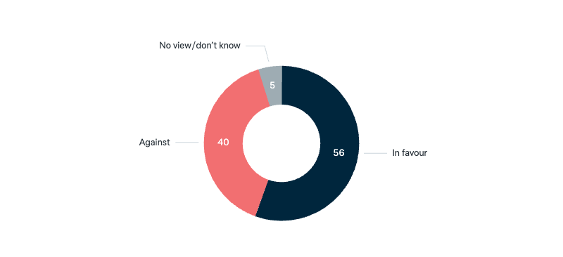 China’s support in war on the Korean peninsula - Lowy Institute Poll 2025