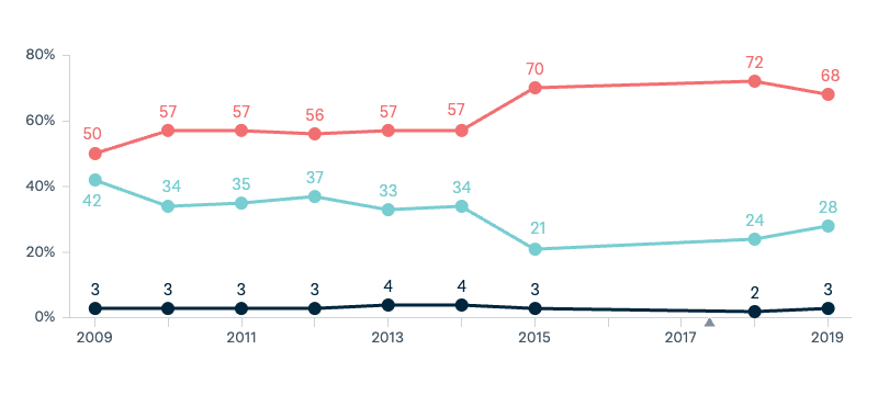 Chinese investment in Australia - Lowy Institute Poll 2025