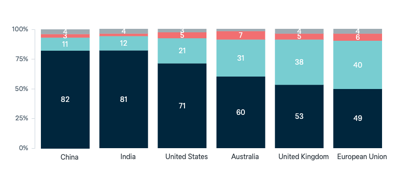 Climate change efforts by country - Lowy Institute Poll 2025